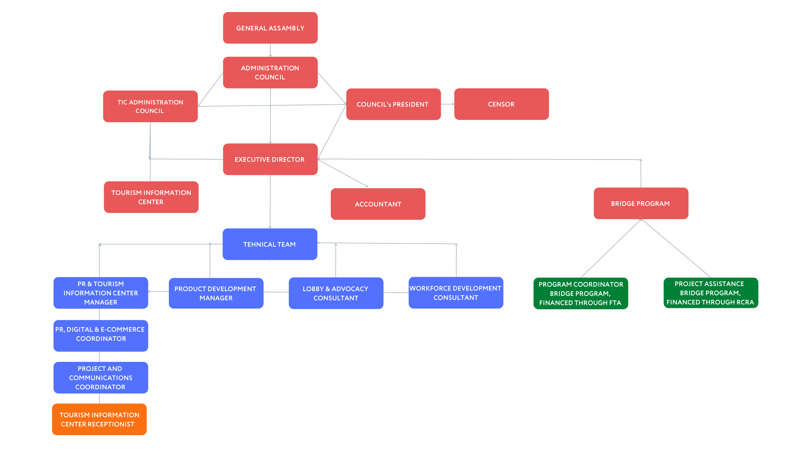 ANTRIM-ORGANIZATIONAL-CHART_UPDATES-1